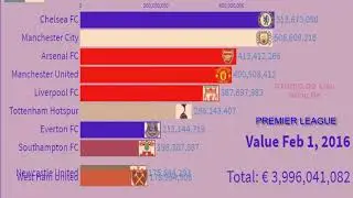 Top 10 most valuable sports teams Premier League (2010-2019)