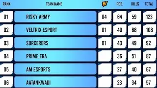 As a 2nd Rusher of Veltrix eSport 🔥🥶 