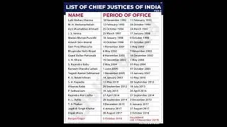 List of Chief Justice of India period 1992 to 2019.#youtubeshorts#sho#judge#supremcourt#motivation