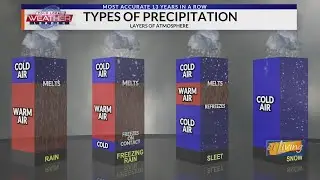 Types of Precipitation and Layers of the Atmosphere Explained