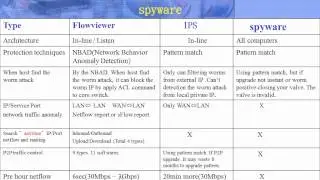 Prevent IPS Vulnerability and Different with FM-800A,IPS and spyware (P2P traffic control, speed)