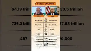 🇮🇳 India 1.4 Billion Population 🇺🇸 USA | Superpower Comparison 2025 | Economy, Military,