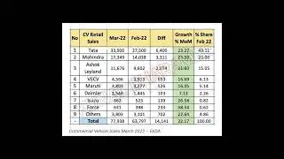 Commercial Vehicle Sales March 2022 &ndash; Tata, Mahindra, Ashok Leyland, Maruti #CommercialVehicleSales