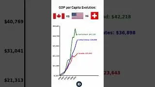 GDP per Capita Evolution: Canada vs USA vs Switzerland since 1960 (Source: World Bank).