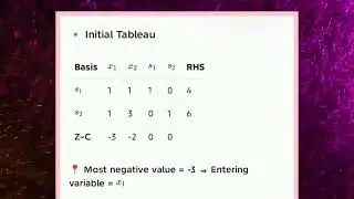 AD3351 UNIT 4 Simplex method iterative improvement