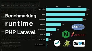 FrankenPHP vs Swoole vs Roadrunner vs Lainnya - Benchmarking laravel full runtime PHP lengkap