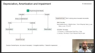Depreciation, Amortization and Impairment - Long Lived Assets and Goodwill (CFA Level 1)