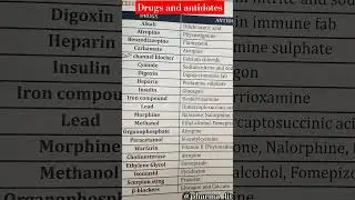 Antidotes for some pharmacological drugs..#shorts #exam #rrb #pharmacist #antidote