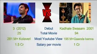 Anirudh VS D Imman | Biography | Comparison