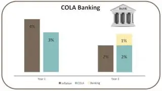 How does my LEOFF 2 retirement date impact cost of living adjustments (COLA)?