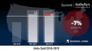 Summit County - Condo - February 2019 Real Estate Market Update