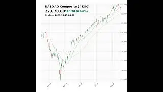 NASDAQ Composite (^IXIC) closed at 22670.08 on October 15, 2025 #stockmarket #trading #financenews