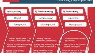 Technology Adoption as Place-making (ICIS 2012)