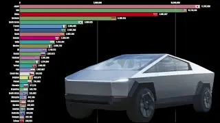 Top 30 Car Producing Countries 1999 to 2019