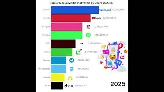 Top 10 Social Media Platforms by Users in 2025 #youtube #instagram #facebook #telegram #tiktok
