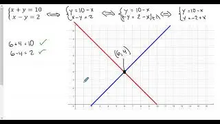 Matematik 2b: Ekvationssystem med grafisk metod