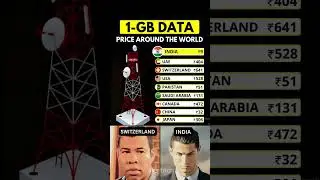 1GB Data Price Around the World 2025 | Cheapest vs Costliest