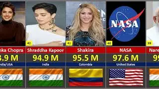 TOP 50 INSTAGRAM ACCOUNTS | World Ranking 2026 | Mr. Wangani