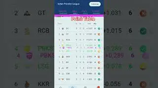 IPL 2025 Point Table 😱😱 #ipl2025 #pointtable #rrvsgt #ytshorts #shorts