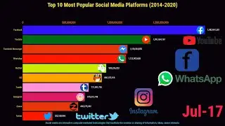 Top Most Popular Social Media Platform In World(2014 - 2020)