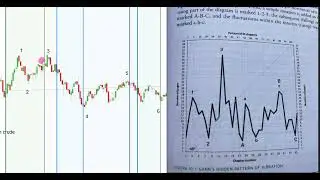 Law of vibration pattern-Where do highs and lows come in!