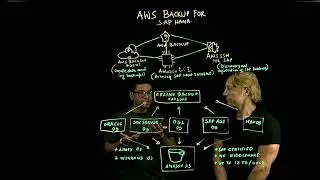 SAP Database backup simplified with AWS Backup for SAP HANA and CxLink Backup