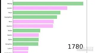 Most Populated Cities 1575 - 2020.