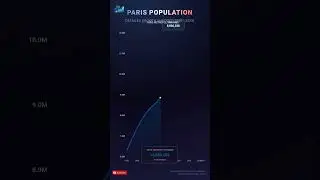 Paris Population Growth Over Time 📈 #shorts  #city #citytrends #datascience #urbangrowth #population