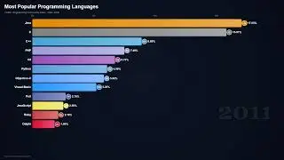 Most Popular Programming Languages (2001–2026) | TIOBE Index Bar Chart Race