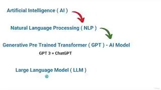 6. What is LLM? | Large Language Models Explained by || Digital Gyan Hub || ✅