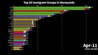 Top 25 Immigrant Groups in Merseyside by Country of Birth (Feb 2001 to Jun 2021)
