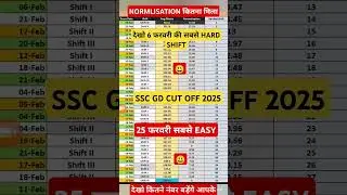 SSC GD 2025 SHIFT WISE NORMALISATION सबसे HARD SHIFT #normalization #sscgd #ssc #shorts #trending