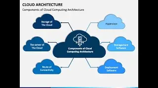 Cloud Architecture | Cloud Computing | CJ Info
