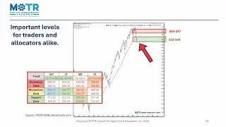 Important S&P Price Levels!