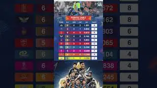 IPL 2025 Points Table Update | Match 29 के बाद GT टॉप पर! #ipl2025pointstable #ipl2025update
