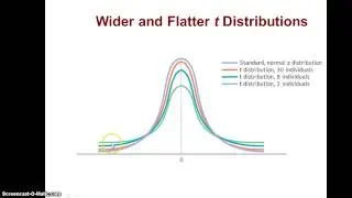 Introducing the single sample t test