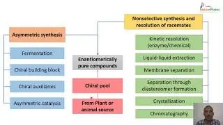 Racemic modification and resolution