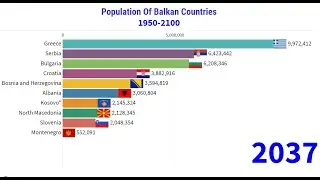 Balkan Countries Population 1950-2100