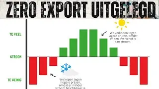 Voorkom terugleverkosten bij enphase en solaredge