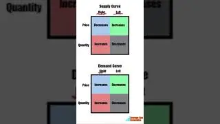 Supply and Demand Curve Shifts Explained - Basic #economics #supply #demand #supplyanddemand #shorts