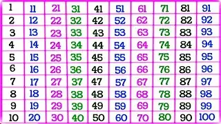 Counting 1 to 100 | ginti | 1 se 100 tak ginti english mein | One two three song | गिनती 1 से 100 तक