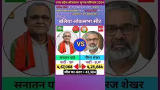 बलिया (उत्तर प्रदेश) लोकसभा चुनाव 2024 परिणाम ll Ballia (UP) Lok Sabha Election 2024 Result #shorts