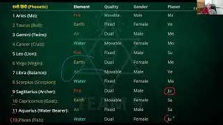 12 Rashis Explained: Guna, Elements & Qualities in Vedic Astrology