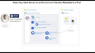 Azure Key Vault Secret as an Environment Variable Reloaded Automatically in a Pod