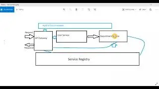 Microservices using spring boot | architecture | beginners | microservices tools