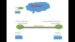 Ingresar Por Winbox a Todos Los Mikrotik Lan de La Empresa, Desde el Mikrotik Principal Con ip Fija