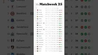 Premier League Table MATCHDAY 25 Update 07/02/2026 #PremierLeague​#EPLTable​ #PremierLeagueMatchweek