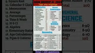 📝RRB Group D Full syllabus for english medium with Topic wise weightage📚.