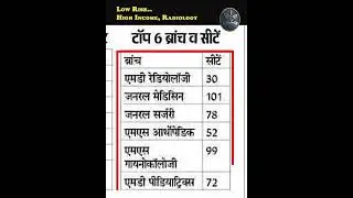 NEET PG Allotment..Low Risk ,High Income : Radiology @mmbaldodia
