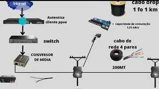 COMO MONTAR UM PROVEDOR E ENVIAR ENERGIA NA REDE METRO DE FORMA SEGURA ( PARTE 02)
